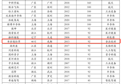 《中国独角兽排行榜2025》出炉 书亦烧仙草实力上榜